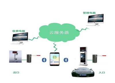 物聯(lián)網(wǎng)時代車輛管理新方式 1號社區(qū)云停車場設備設計解析