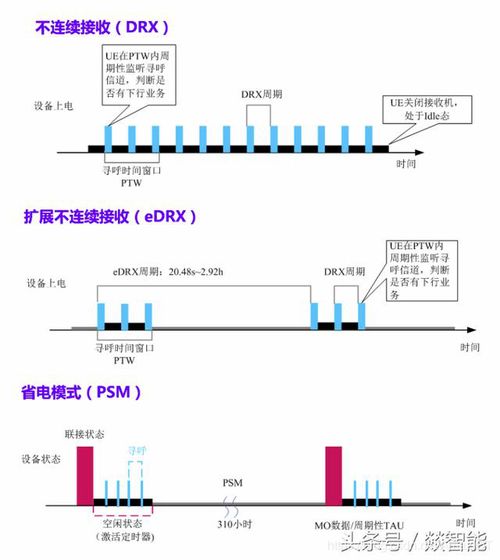 深度解析NB-IoT三大節能模式 DRX、eDRX與PSM在物聯網設備設計中的應用